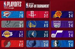 NBA东西部(bù)排名再洗牌(pái)：雷霆领跑西部(bù)，东部(bù)格局爆冷