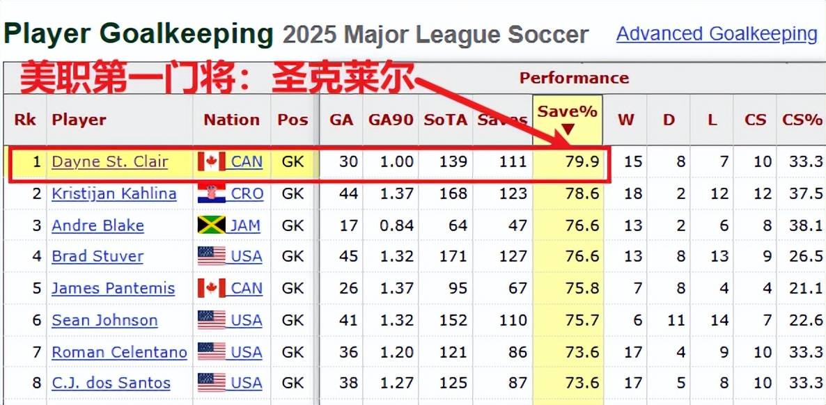 美职季后赛：明尼苏达对阵西雅图，季后赛新规+年度门神=主队稳了？