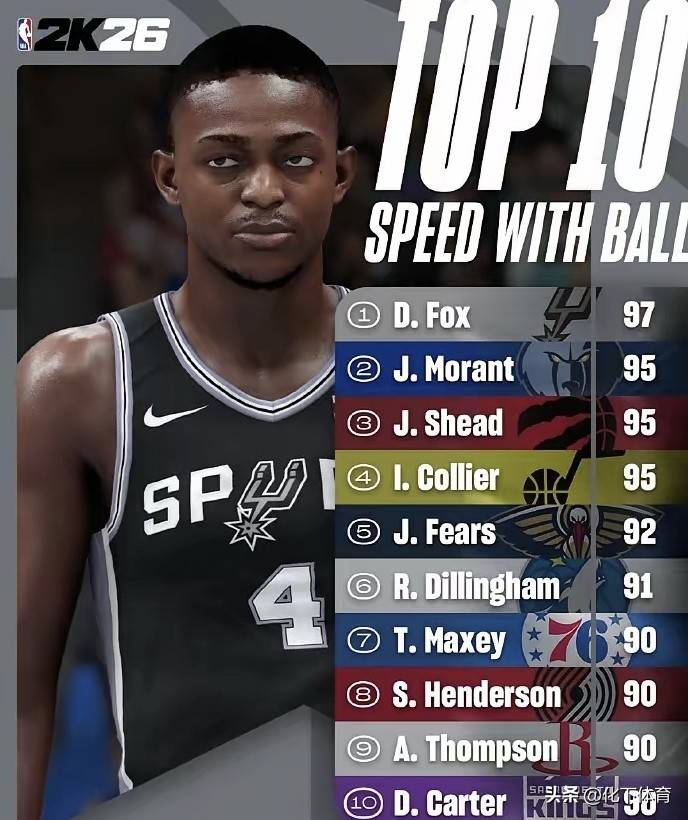 福克斯回归，马刺迎来最高+最快、盖帽王+抢断王的新“王炸”组合