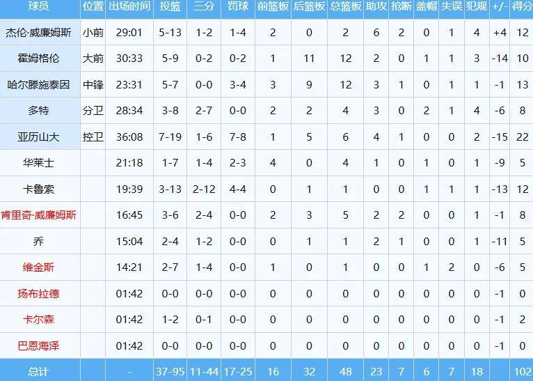 炸裂！三杀卫冕冠军！NBA西部最大黑马诞生